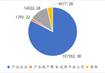 2月国内工业用地拿地中标汇总！华城新产业广州拿地96亩万洋福州落子双园